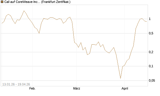 Call auf CoreWeave Inc [Vontobel] Chart