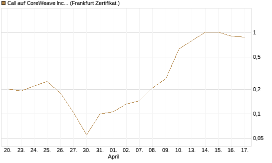 Call auf CoreWeave Inc [Vontobel] Chart