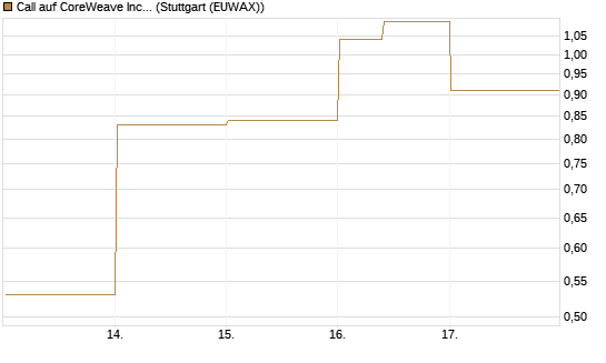 Call auf CoreWeave Inc [Vontobel] Chart