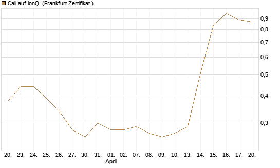 Call auf IonQ [Vontobel] Chart