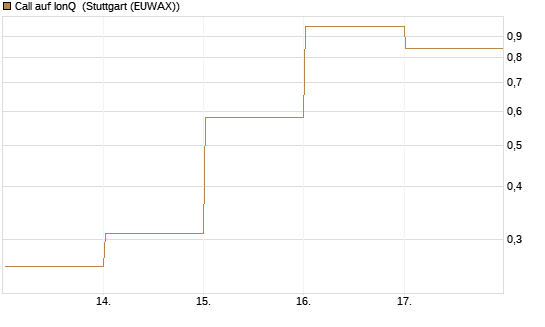 Call auf IonQ [Vontobel] Chart