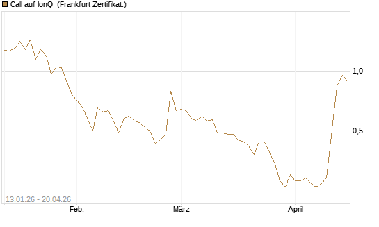 Call auf IonQ [Vontobel] Chart