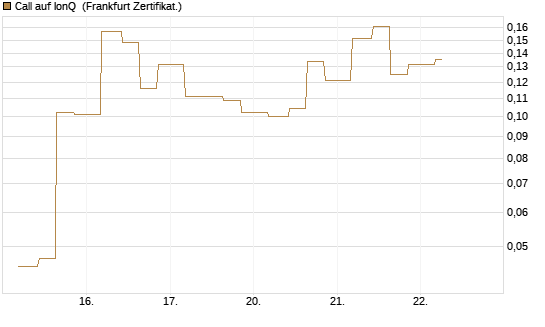 Call auf IonQ [Vontobel] Chart