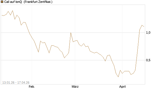 Call auf IonQ [Vontobel] Chart