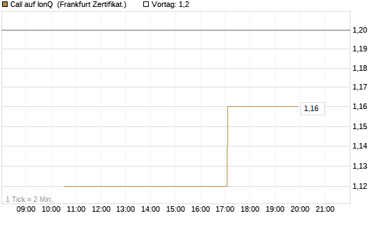 Call auf IonQ [Vontobel] Chart