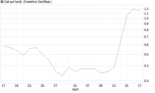 Call auf IonQ [Vontobel] Chart