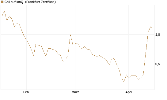 Call auf IonQ [Vontobel] Chart