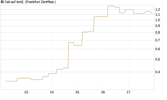 Call auf IonQ [Vontobel] Chart