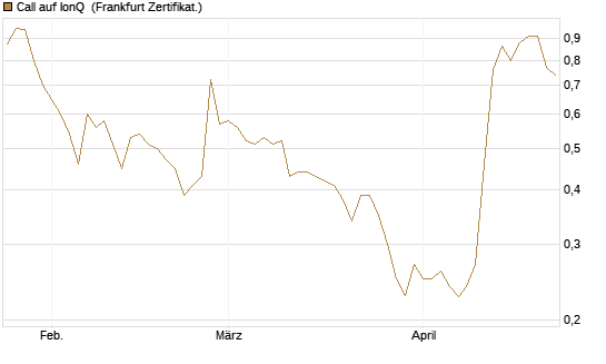 Call auf IonQ [Vontobel] Chart