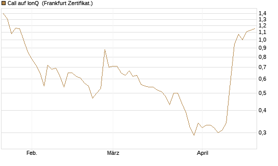 Call auf IonQ [Vontobel] Chart