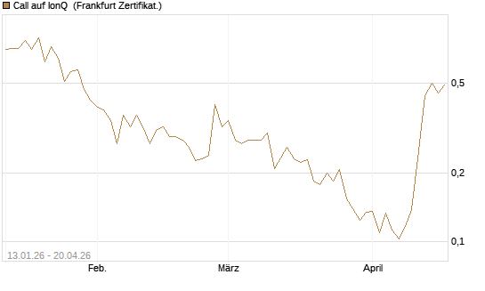 Call auf IonQ [Vontobel] Chart