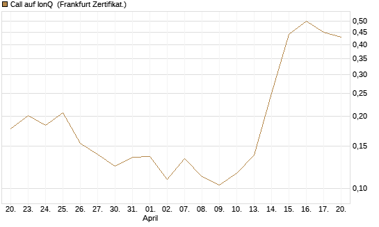 Call auf IonQ [Vontobel] Chart