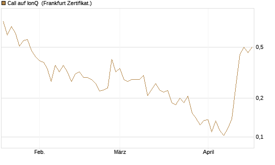 Call auf IonQ [Vontobel] Chart