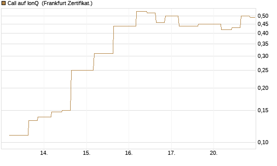 Call auf IonQ [Vontobel] Chart