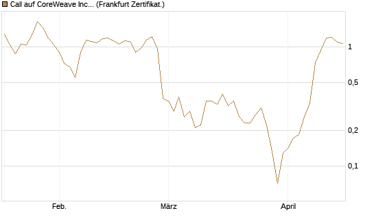 Call auf CoreWeave Inc [Vontobel] Chart