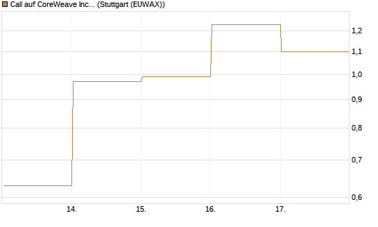 Call auf CoreWeave Inc [Vontobel] Chart