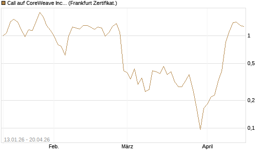 Call auf CoreWeave Inc [Vontobel] Chart