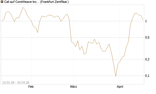 Call auf CoreWeave Inc [Vontobel] Chart