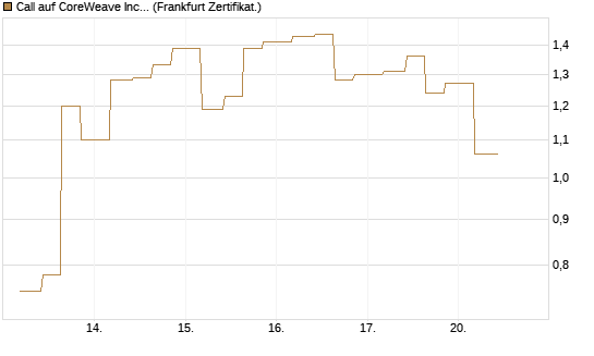 Call auf CoreWeave Inc [Vontobel] Chart