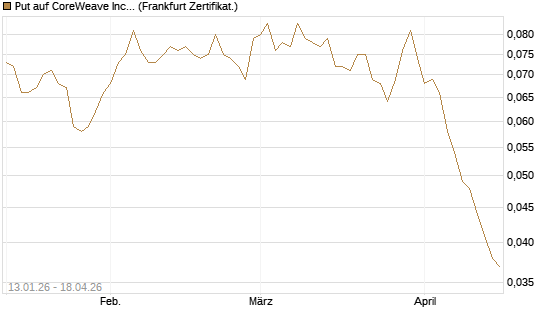 Put auf CoreWeave Inc [Vontobel] Chart