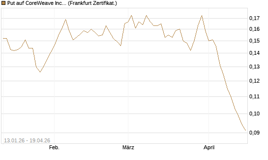 Put auf CoreWeave Inc [Vontobel] Chart