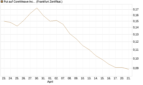 Put auf CoreWeave Inc [Vontobel] Chart