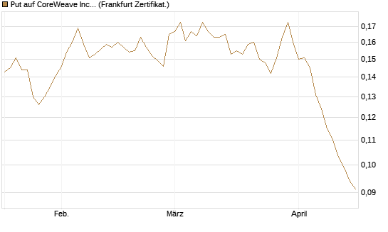 Put auf CoreWeave Inc [Vontobel] Chart