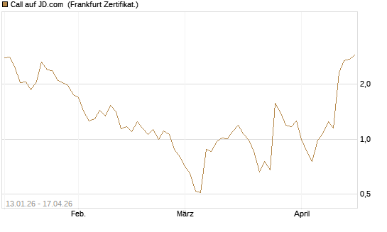Call auf JD.com [Vontobel] Chart