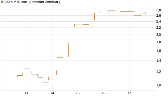 Call auf JD.com [Vontobel] Chart