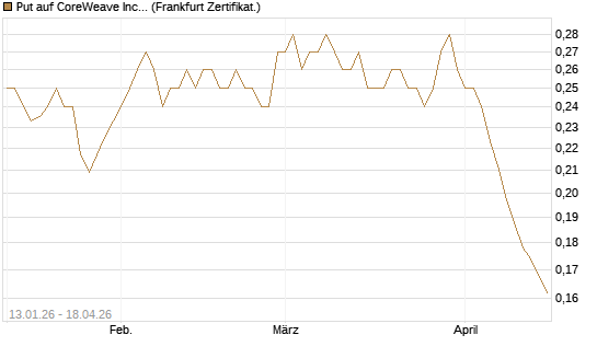Put auf CoreWeave Inc [Vontobel] Chart