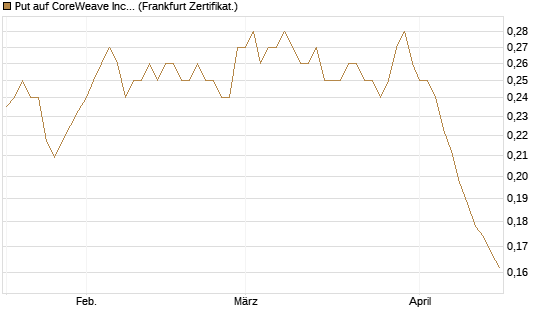 Put auf CoreWeave Inc [Vontobel] Chart