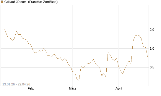 Call auf JD.com [Vontobel] Chart