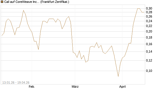 Call auf CoreWeave Inc [Vontobel] Chart