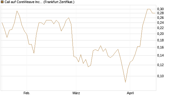 Call auf CoreWeave Inc [Vontobel] Chart