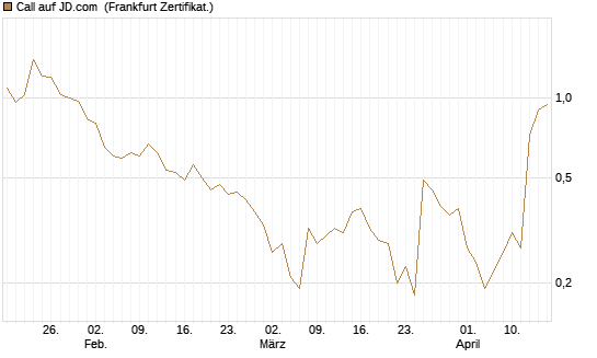 Call auf JD.com [Vontobel] Chart
