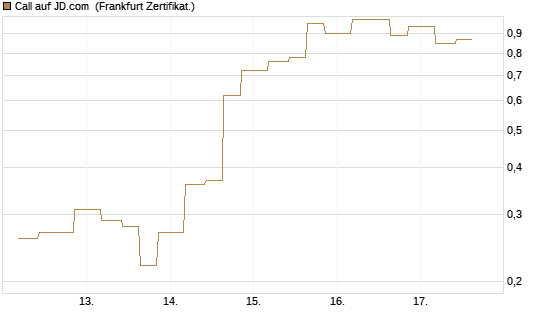 Call auf JD.com [Vontobel] Chart