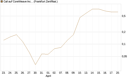 Call auf CoreWeave Inc [Vontobel] Chart