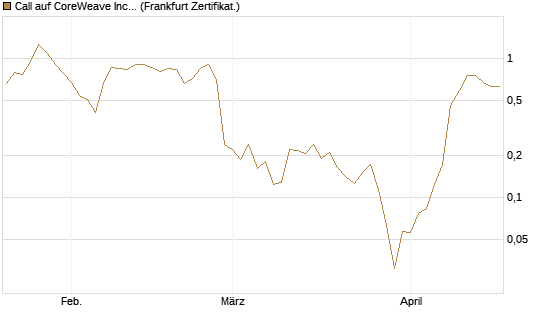 Call auf CoreWeave Inc [Vontobel] Chart