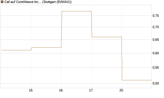 Call auf CoreWeave Inc [Vontobel] Chart