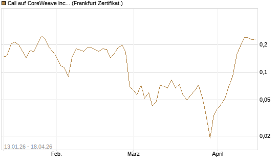 Call auf CoreWeave Inc [Vontobel] Chart