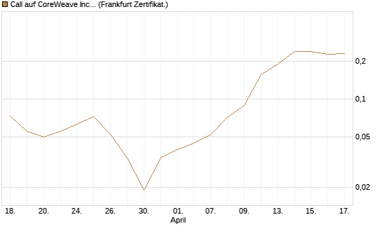 Call auf CoreWeave Inc [Vontobel] Chart