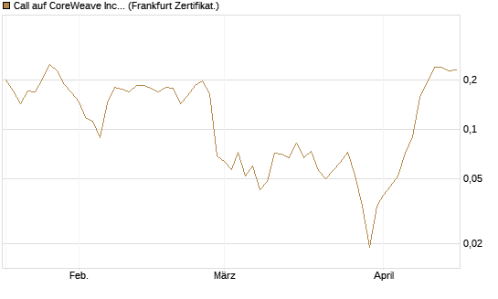 Call auf CoreWeave Inc [Vontobel] Chart