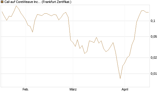 Call auf CoreWeave Inc [Vontobel] Chart