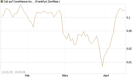 Call auf CoreWeave Inc [Vontobel] Chart