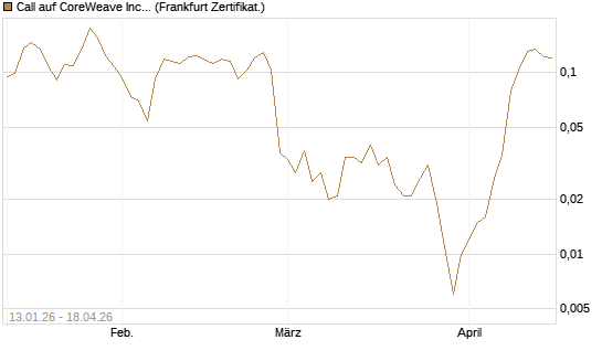 Call auf CoreWeave Inc [Vontobel] Chart
