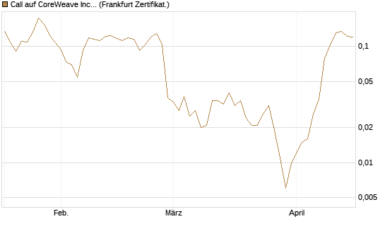Call auf CoreWeave Inc [Vontobel] Chart