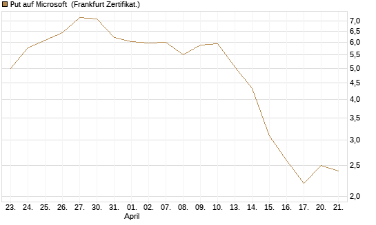 Put auf Microsoft [Vontobel] Chart