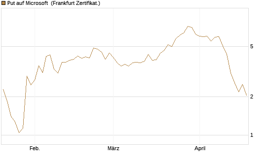 Put auf Microsoft [Vontobel] Chart