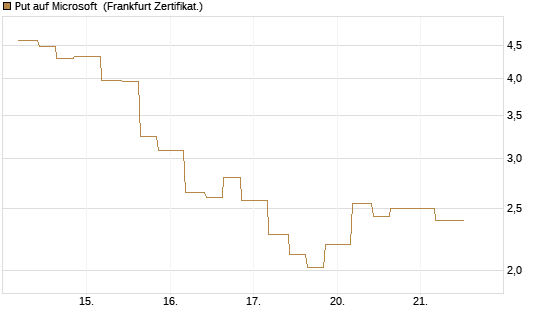 Put auf Microsoft [Vontobel] Chart