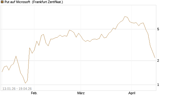 Put auf Microsoft [Vontobel] Chart